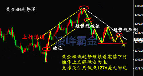 凌峰霸金：10.23黄金最后“黄昏之星”已成？下破1270？早间行情分析操作建议策略