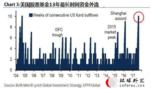 【图解】疯狂外逃！美国遭遇13年来最长时间资金外流