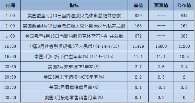 今日重点：复活节休市市场寡淡，中国一季度GDP增速6.9%