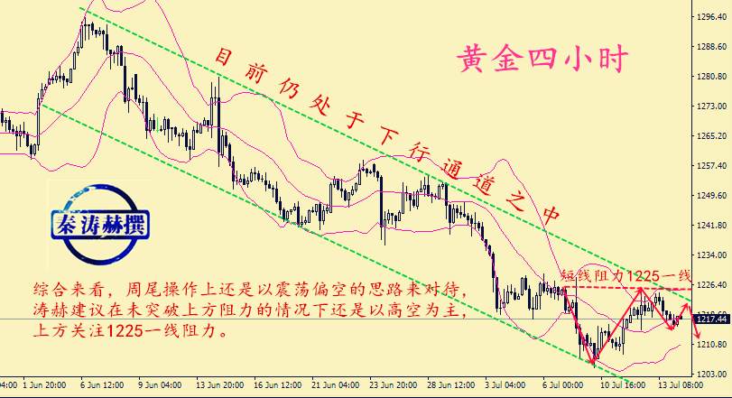 秦涛赫：周尾收官金价多空抉择，7.14黄金走势分析及交易策略