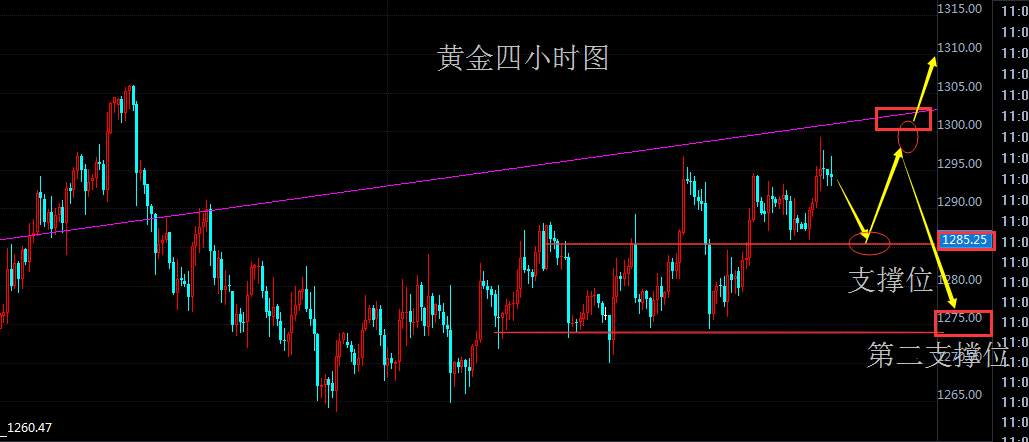 Followme原油,黄金,均线,支撑位,指标,走势