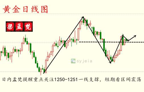 梁孟梵：5.23如何降低投资风险？黄金原油午夜行情解析及解套