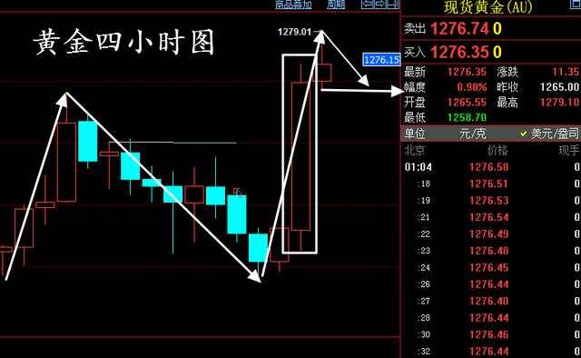 毕鸿浩：6.3 非农利多空单犹如烫手山芋 黄金1280遇阻有望回调