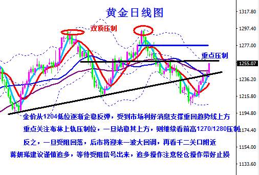 蒋妍琋：周评-避险推升金价站稳1250 关注FOMC利率决议