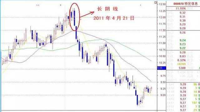 资本散帮：5种暴跌K线图解