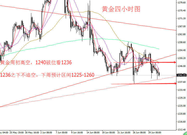 Followme原油,周线,黄金,跌破,天涯,冲击