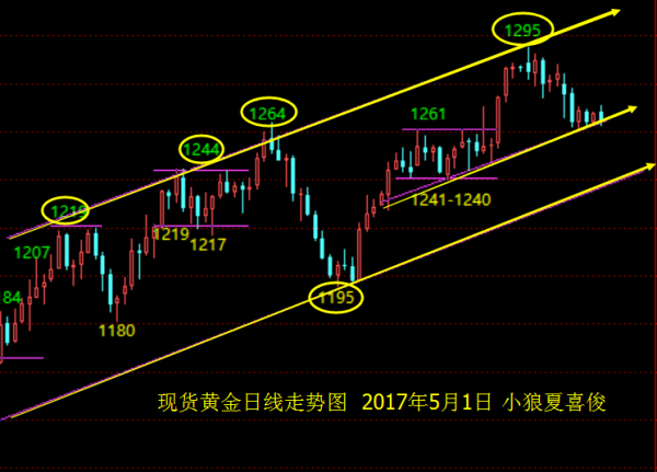 小狼:黄金早盘急跌不改整理,原油缓慢筑底