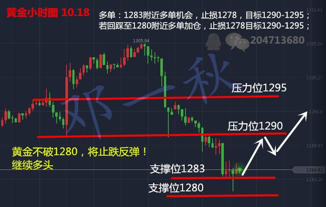 黄金一夜变天？意外暴跌25美金！1280不破将止跌反弹！多单解套！