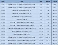 今日重点：加息预期升温，美元回升近一个月高位