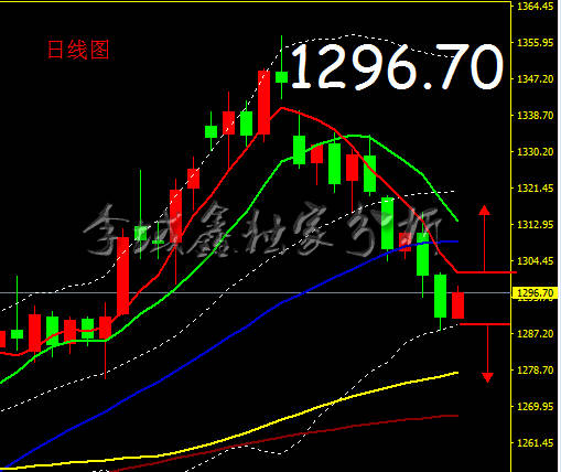 李域鑫：9.23本周行情分析，黄金如何解套？