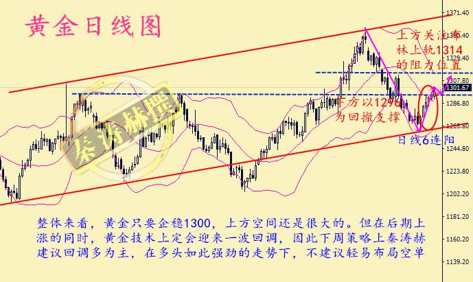 秦涛赫：黄金短线多头已成定局，10.16黄金周一开盘预测