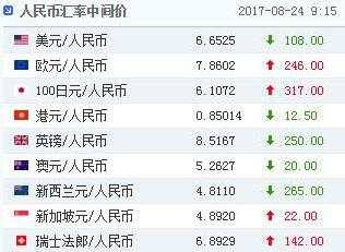 人民币中间价调升108个基点，创去年9月22日以来新高！