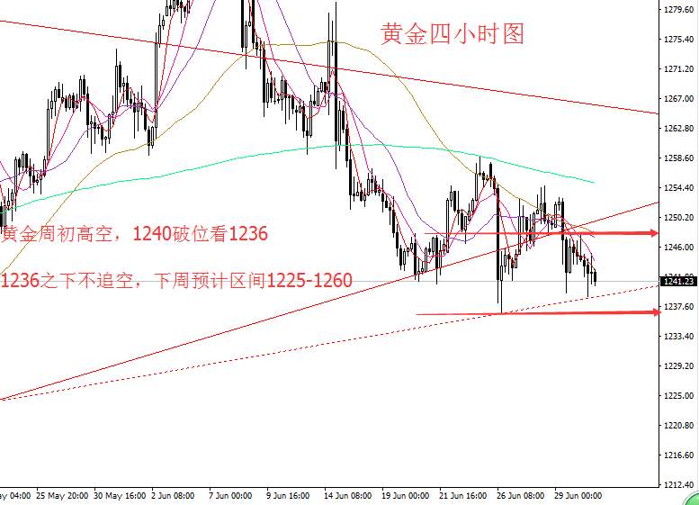 Followme黄金,周线,原油,跌破,天涯,冲击