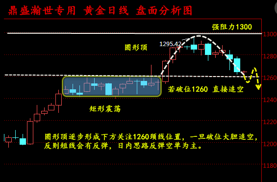 钱奕颖：午夜精评黄金晚盘空单获利中，原油空单解套