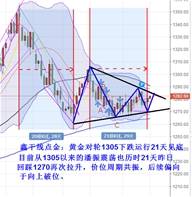 鑫干线点金：11.15黄金三角震荡莫追高，回踩低多为主