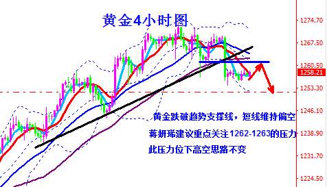 蒋妍琋：黄金1263压力下高空对待 原油箱体整理待破位