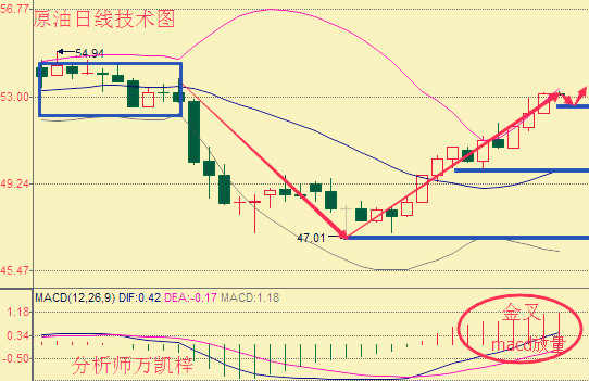 万凯梓：4.11原油已筑成完美U形底 晚间原油黄金操作策略