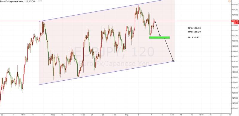 EUR/JPY 小时级别做空机会