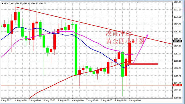 凌霄冲金：8.9黄金1260一线多，原油大阴笼罩EIA前区间操作