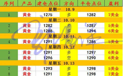 郭易洋：10.14周评！黄金能否守住千三大关？后市行情分析附空单解套