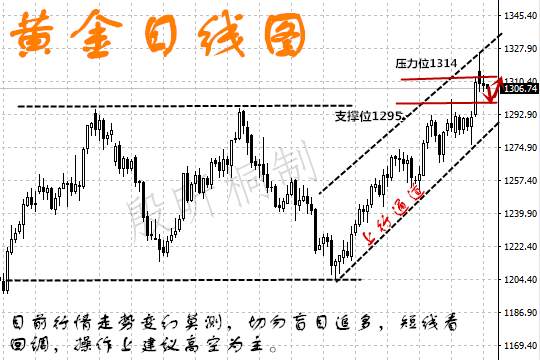 殷昕桐：8.31金价迎预期下跌，重点关注1295支撑
