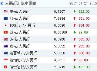 人民币中间价大幅调升222点，创近一个月来最大升幅！
