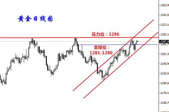 陈哲春：8.18周线收官，黄金冲高回落。1295未破，切勿追高！