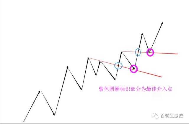 交易中时间空间级别的秘密（重点推荐阅读）