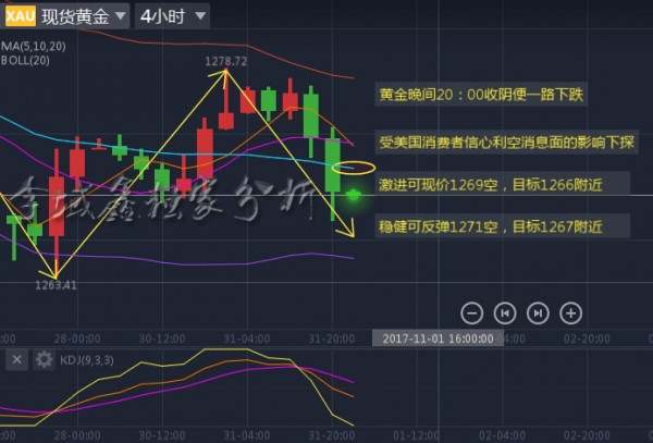 李域鑫：11.1黄金午夜金评后市操作分析