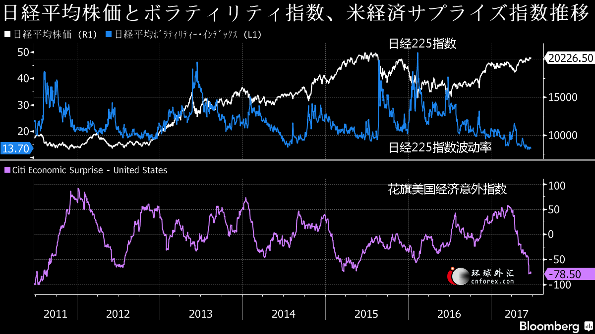 路透调查:日经指数今年料涨9% 受益于获利稳健与日元疲弱
