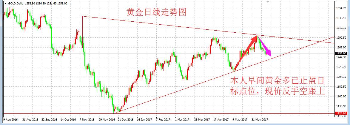 金世落玥：6.16收官来袭 黄金空头趋势较大谨防黑天鹅 附多单解套