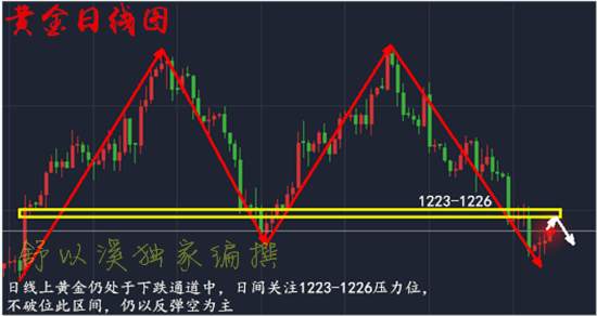 舒以溪：7.12通俄门搅动黄金市场！多空转换？空还是其大势！