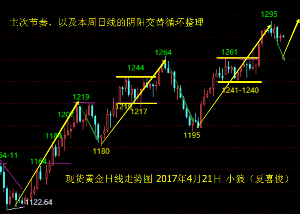 小狼：黄金1282做空看循环收阴，原油反弹空