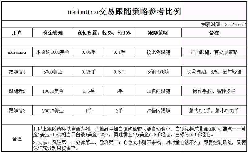 新晋交易员：知与行的漫步者ukimura？