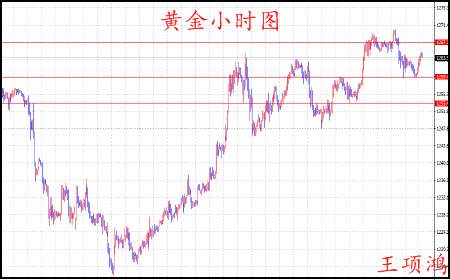 Followme项鸿,减产,升息,反弹,美国,冲高