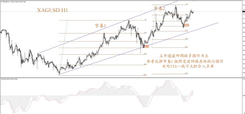 黄金震荡区间收窄，反弹观点依旧不改。