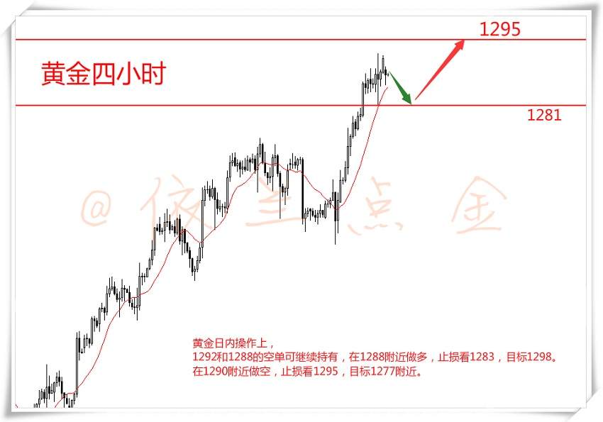 依兰点金：8.14 黄金多头蓄力破1295！