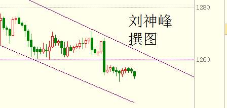 刘神峰：黄金空头越走越强，美联储会议能否扭转乾坤？