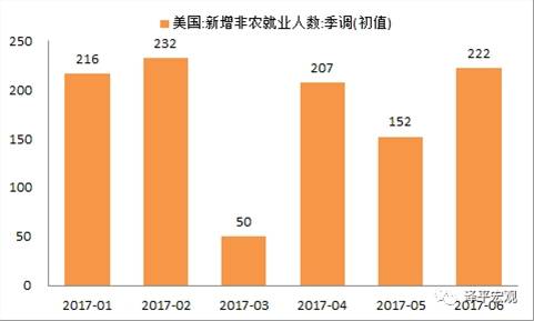 五分钟 带你读懂全球大咖分析师眼中的6月非农报告