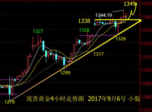 小狼：黄金依托1337做多，目标看1349