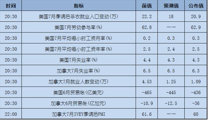 今日重点：非农数据表现强劲，美元反弹