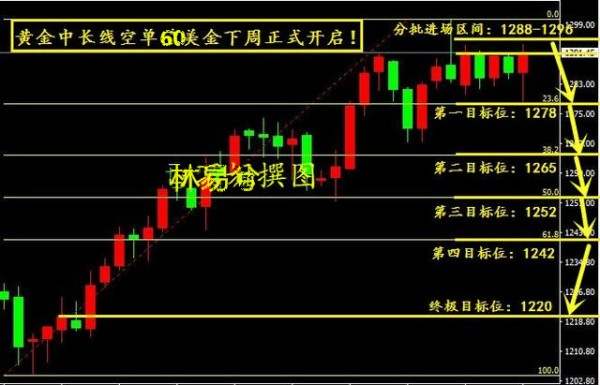 8.27林易兮:黄金收官战跌宕起伏 下周中线空单60美金正式开启!