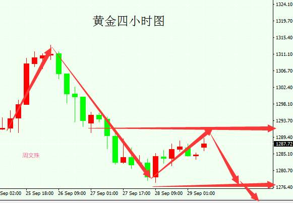 周文殊：9.29晚间黄金震荡提前布局，谨防黑天鹅附解套
