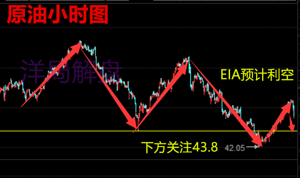 洋局解盘:7.6黄金原油双双蓄能,EIA数据走势预测(解套)