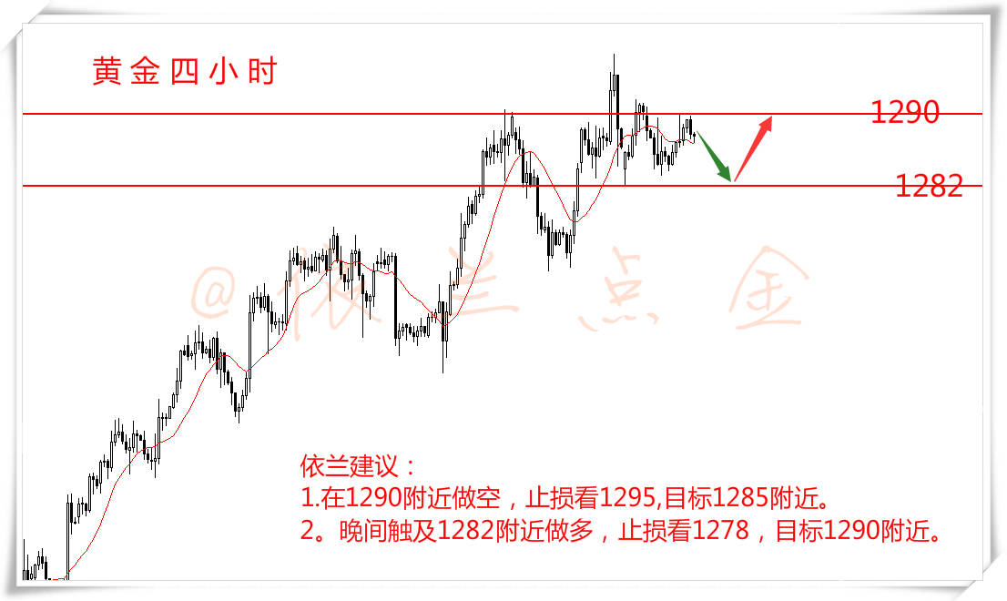 依兰点金：8.24 黄金震荡看破位 守住1290做空