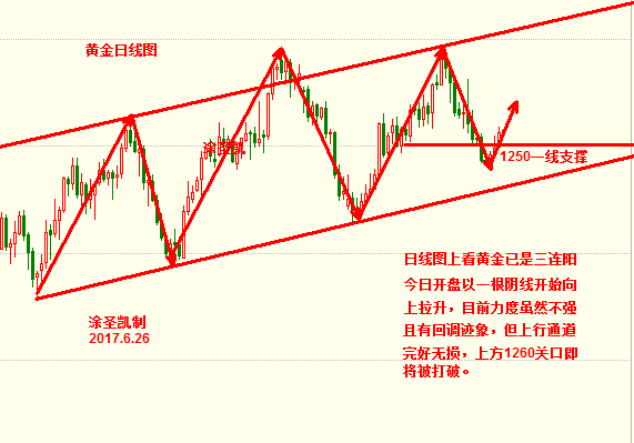 涂圣凯:现货黄金日线承压 多头格局等待二次发力