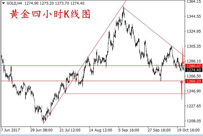 郭惟义：10.26午间黄金不易追多，原油反弹看空。