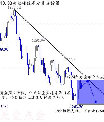 天竞点金：10.30黄金弱势反弹仍可空，晚间黄金原油行情分析解套