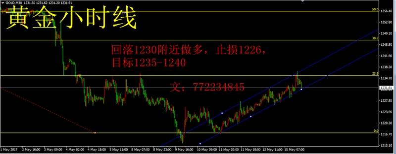 金文昊5.16黄金尾盘操作，回落30不破继续多