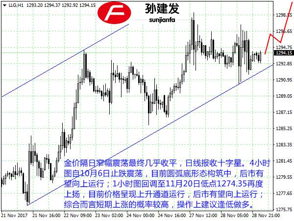 孙建发：黄金抗跌守住1292.5看多 非美货币承压短线做空